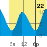 Kenai Pier tide chart for Monday, June 22, 2026