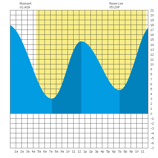 Kenai Pier tide chart for Tuesday, June 23, 2026