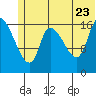 Kenai Pier tide chart for Tuesday, June 23, 2026