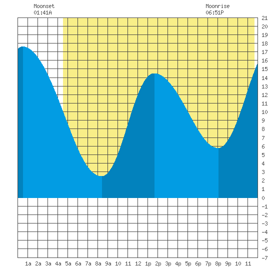 Kenai Pier tide chart for Wednesday, June 24, 2026