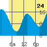 Kenai Pier tide chart for Wednesday, June 24, 2026
