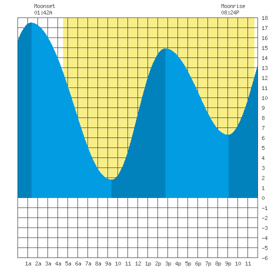Kenai Pier tide chart for Thursday, June 25, 2026