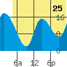 Kenai Pier tide chart for Thursday, June 25, 2026