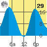 Kenai Pier tide chart for Monday, June 29, 2026