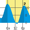 Kenai Pier tide chart for Tuesday, June 2, 2026