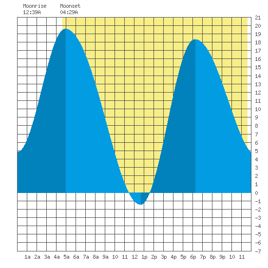 Kenai Pier tide chart for Tuesday, June 30, 2026