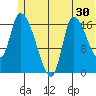 Kenai Pier tide chart for Tuesday, June 30, 2026