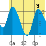 Kenai Pier tide chart for Wednesday, June 3, 2026