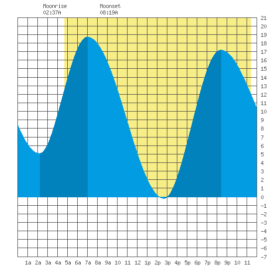 Kenai Pier tide chart for Thursday, June 4, 2026