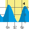Kenai Pier tide chart for Thursday, June 4, 2026