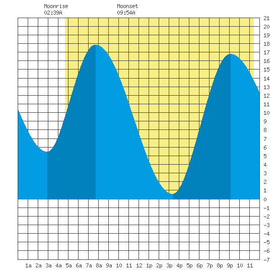 Kenai Pier tide chart for Friday, June 5, 2026