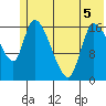 Kenai Pier tide chart for Friday, June 5, 2026