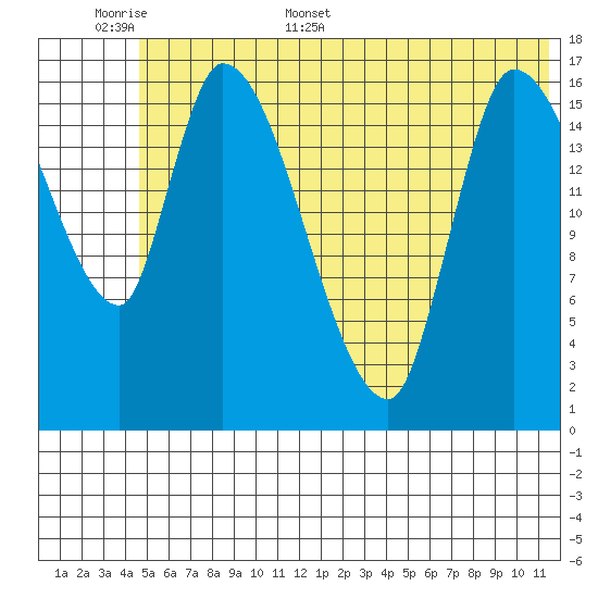 Kenai Pier tide chart for Saturday, June 6, 2026