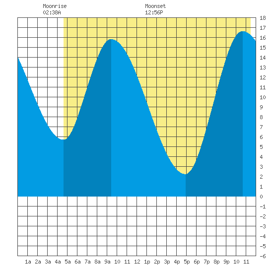 Kenai Pier tide chart for Sunday, June 7, 2026