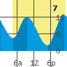 Kenai Pier tide chart for Sunday, June 7, 2026