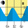 Kenai Pier tide chart for Monday, June 8, 2026