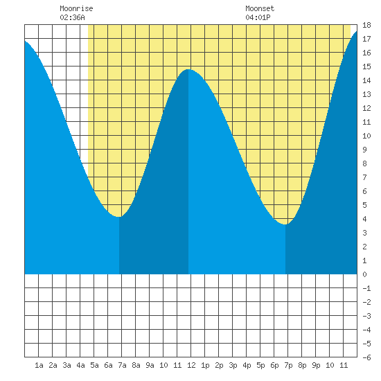 Kenai Pier tide chart for Tuesday, June 9, 2026