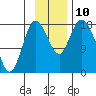 Kenai tide chart for Wednesday, November 10, 2021