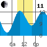 Kenai tide chart for Thursday, November 11, 2021