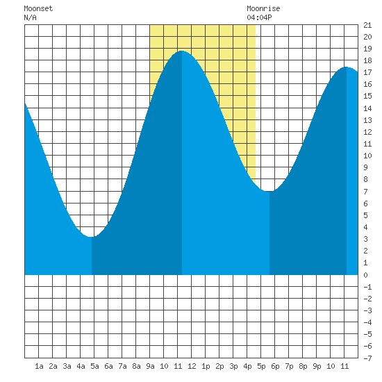 Kenai tide chart for Friday, November 12, 2021