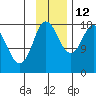 Kenai tide chart for Friday, November 12, 2021