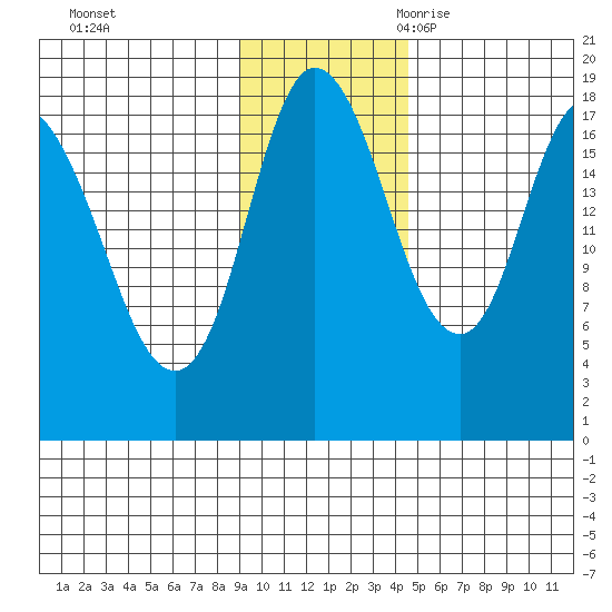 Kenai tide chart for Saturday, November 13, 2021