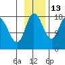 Kenai tide chart for Saturday, November 13, 2021