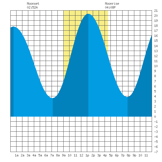Kenai tide chart for Sunday, November 14, 2021