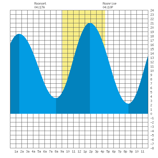 Kenai tide chart for Monday, November 15, 2021
