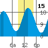 Kenai tide chart for Monday, November 15, 2021