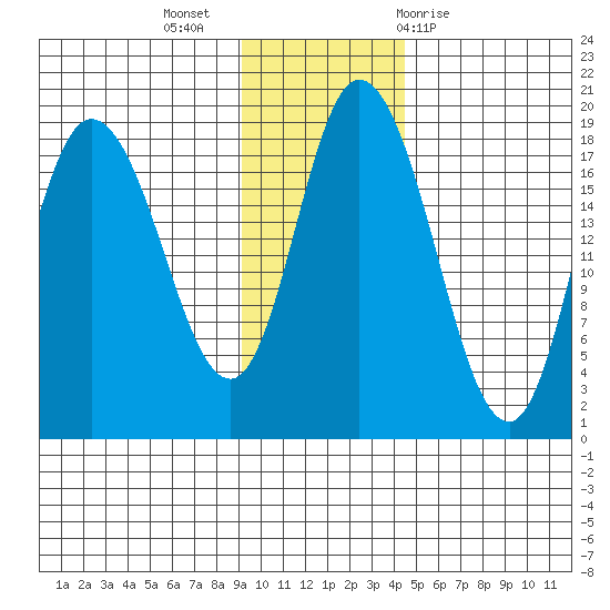 Kenai tide chart for Tuesday, November 16, 2021