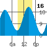 Kenai tide chart for Tuesday, November 16, 2021