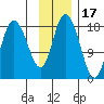 Kenai tide chart for Wednesday, November 17, 2021