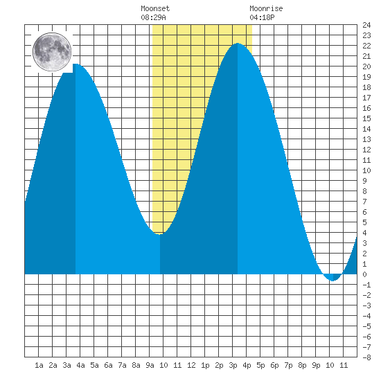 Kenai tide chart for Thursday, November 18, 2021