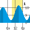 Kenai tide chart for Monday, November 1, 2021