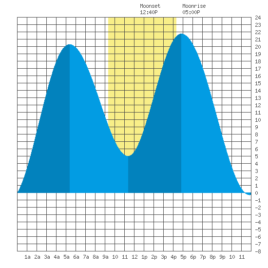 Kenai tide chart for Sunday, November 21, 2021