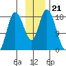 Kenai tide chart for Sunday, November 21, 2021