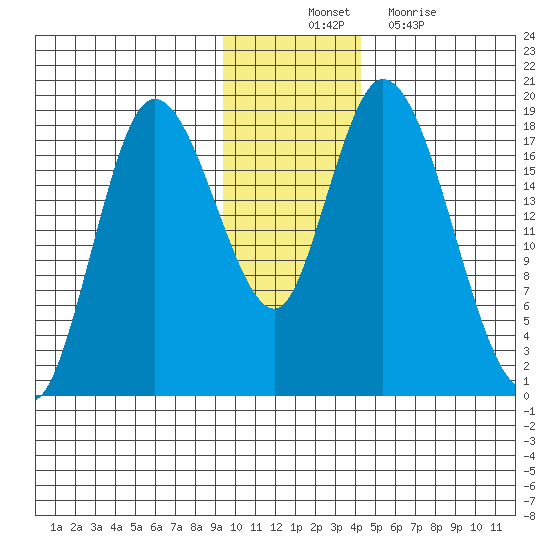 Kenai tide chart for Monday, November 22, 2021