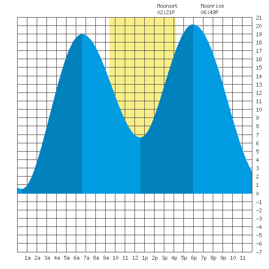 Kenai tide chart for Tuesday, November 23, 2021