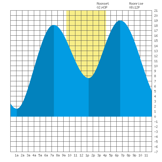 Kenai tide chart for Wednesday, November 24, 2021