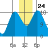 Kenai tide chart for Wednesday, November 24, 2021