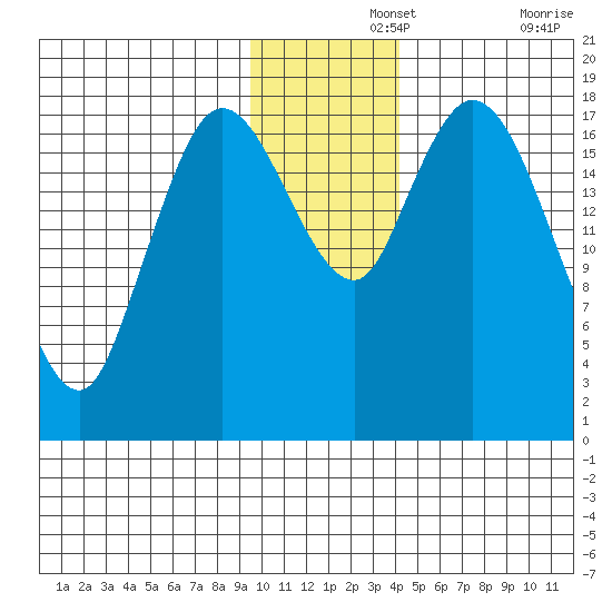 Kenai tide chart for Thursday, November 25, 2021