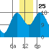 Kenai tide chart for Thursday, November 25, 2021