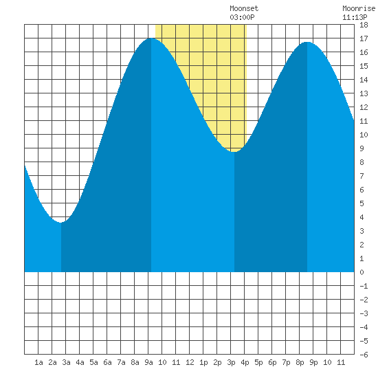 Kenai tide chart for Friday, November 26, 2021