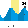 Kenai tide chart for Friday, November 26, 2021