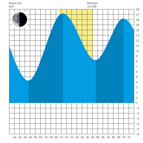 Kenai tide chart for Saturday, November 27, 2021