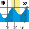 Kenai tide chart for Saturday, November 27, 2021