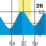 Kenai tide chart for Sunday, November 28, 2021