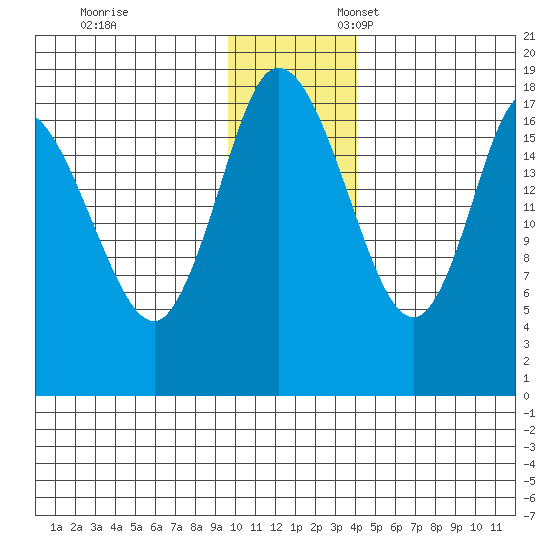 Kenai tide chart for Monday, November 29, 2021