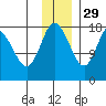 Kenai tide chart for Monday, November 29, 2021